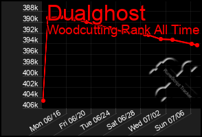 Total Graph of Dualghost