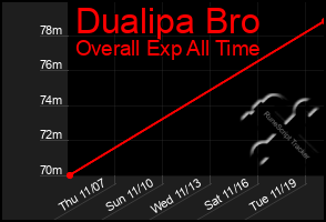 Total Graph of Dualipa Bro