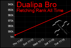 Total Graph of Dualipa Bro