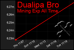 Total Graph of Dualipa Bro