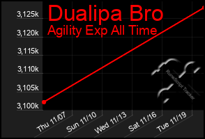 Total Graph of Dualipa Bro