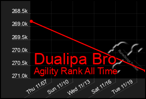 Total Graph of Dualipa Bro