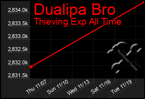 Total Graph of Dualipa Bro