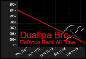 Total Graph of Dualipa Bro