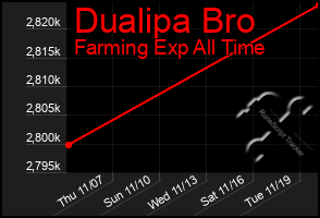 Total Graph of Dualipa Bro