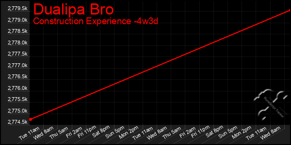 Last 31 Days Graph of Dualipa Bro