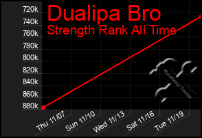 Total Graph of Dualipa Bro