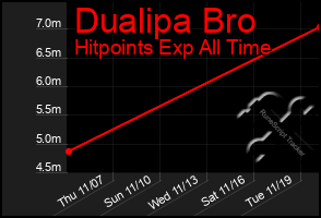 Total Graph of Dualipa Bro