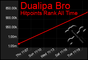 Total Graph of Dualipa Bro