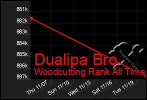 Total Graph of Dualipa Bro