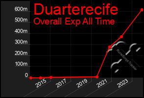 Total Graph of Duarterecife