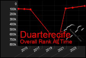 Total Graph of Duarterecife