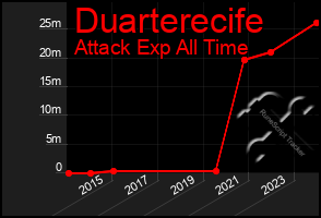 Total Graph of Duarterecife