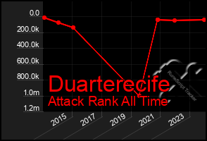 Total Graph of Duarterecife