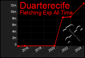 Total Graph of Duarterecife