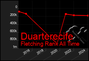 Total Graph of Duarterecife