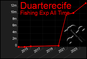 Total Graph of Duarterecife