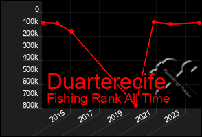 Total Graph of Duarterecife