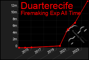 Total Graph of Duarterecife