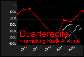 Total Graph of Duarterecife