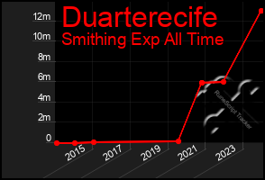 Total Graph of Duarterecife