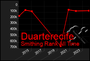 Total Graph of Duarterecife