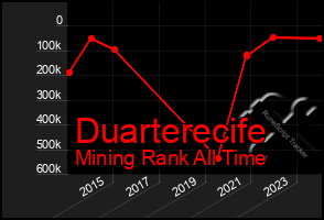 Total Graph of Duarterecife