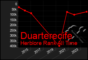 Total Graph of Duarterecife