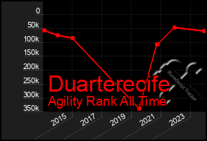 Total Graph of Duarterecife