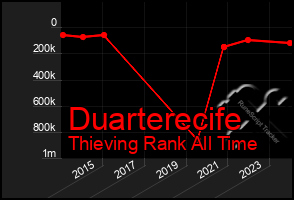 Total Graph of Duarterecife