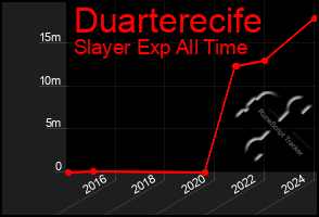 Total Graph of Duarterecife