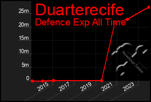 Total Graph of Duarterecife