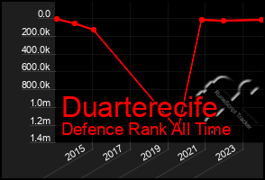 Total Graph of Duarterecife