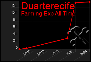 Total Graph of Duarterecife