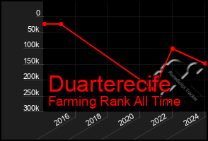 Total Graph of Duarterecife