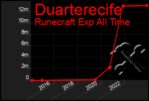 Total Graph of Duarterecife