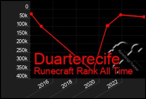 Total Graph of Duarterecife