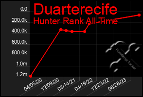 Total Graph of Duarterecife