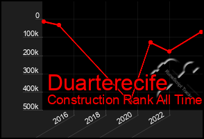 Total Graph of Duarterecife