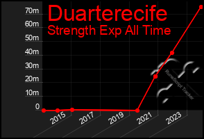 Total Graph of Duarterecife