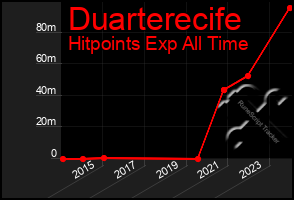 Total Graph of Duarterecife