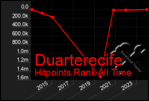 Total Graph of Duarterecife