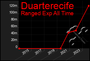 Total Graph of Duarterecife