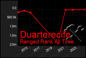 Total Graph of Duarterecife