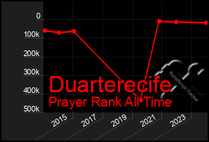 Total Graph of Duarterecife