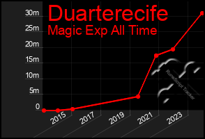 Total Graph of Duarterecife