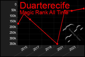 Total Graph of Duarterecife