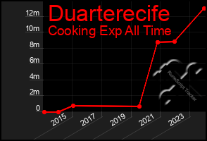 Total Graph of Duarterecife