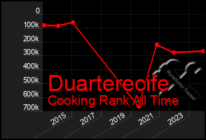 Total Graph of Duarterecife