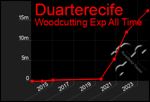 Total Graph of Duarterecife